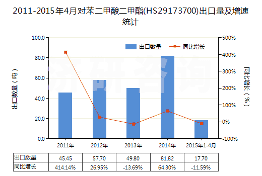 2011-2015年4月對苯二甲酸二甲酯(HS29173700)出口量及增速統(tǒng)計(jì) 2011-2015年4月對苯二甲酸二甲酯(HS29173700)出口量及增速統(tǒng)計(jì)
